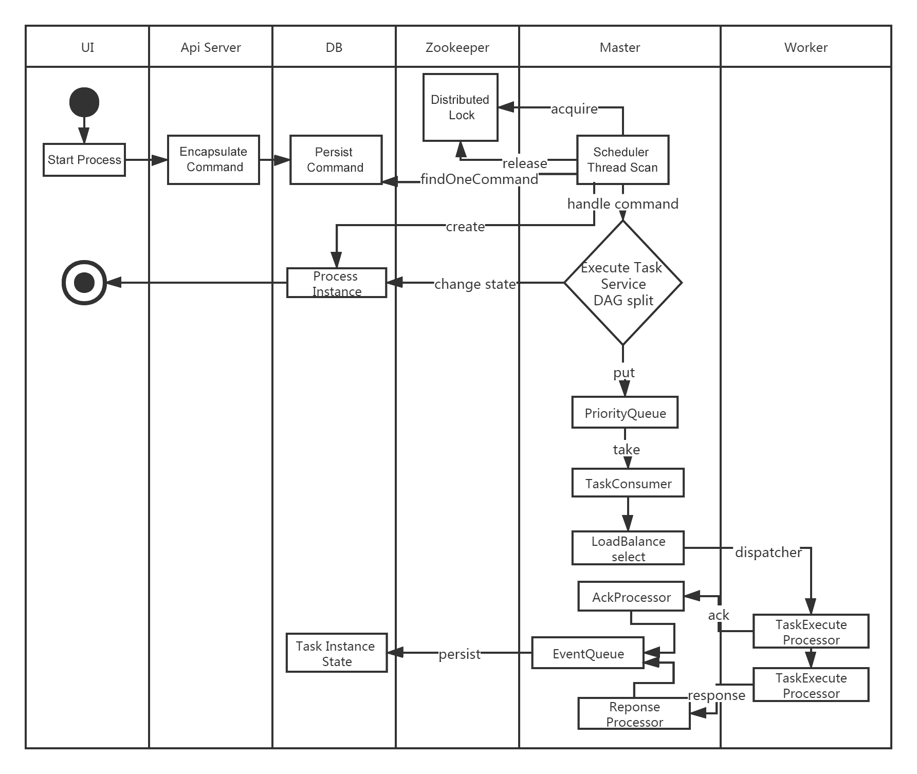 Start process activity diagram